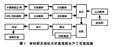 有機(jī)肥和有機(jī)無(wú)機(jī)復(fù)混肥工藝流程.jpg